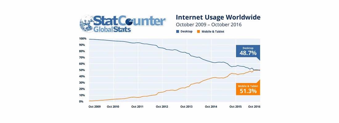 StatCounter Device Usage Over Time