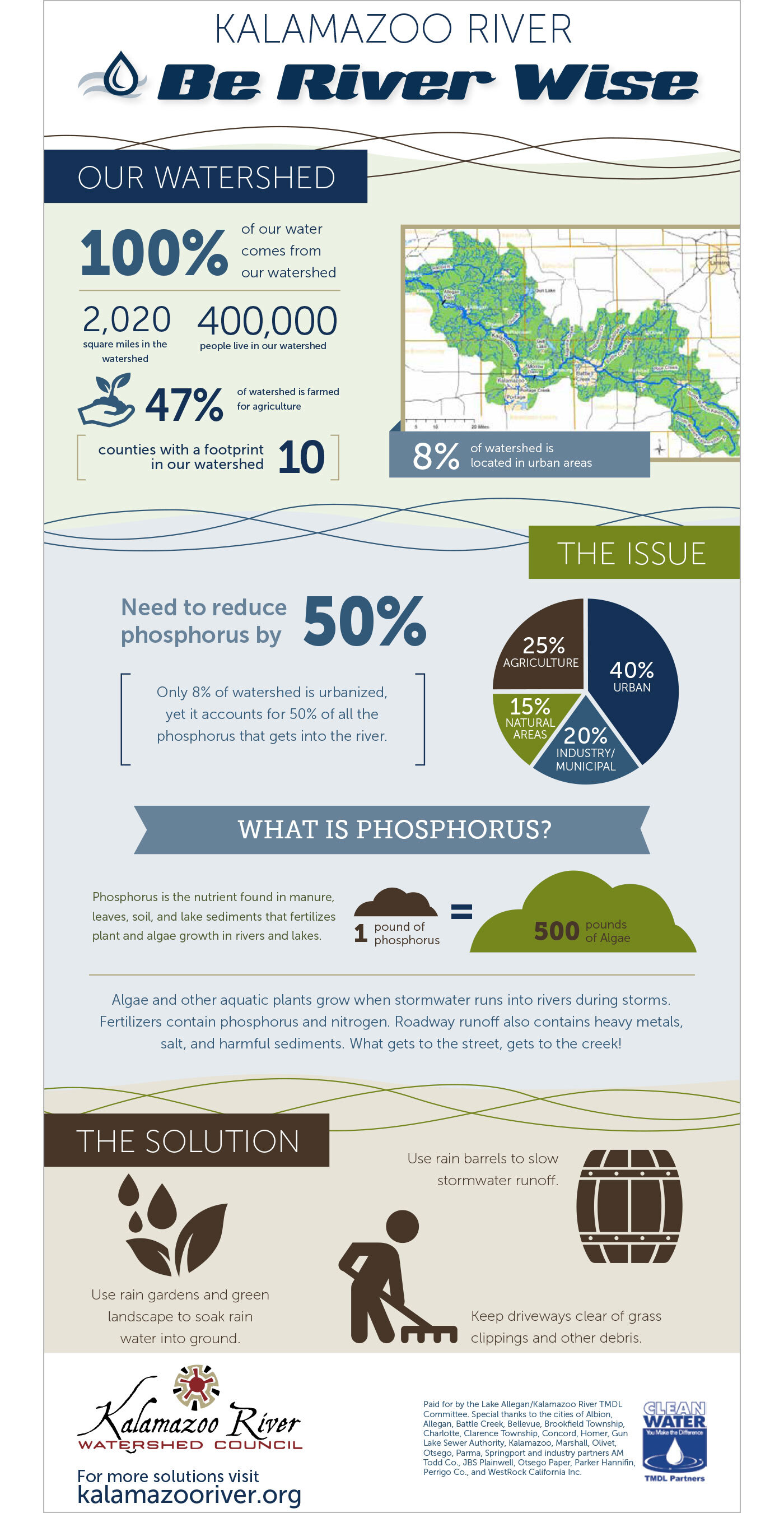 Kalamazoo River Watershed Council infographic