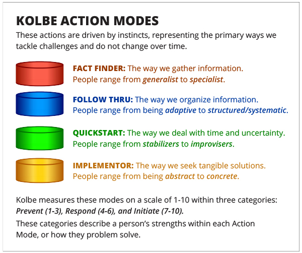 Kolbe Action Modes